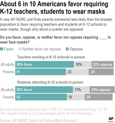 Mon. 8:56 a.m.: School mask, vaccine mandates supported in US: AP-NORC poll